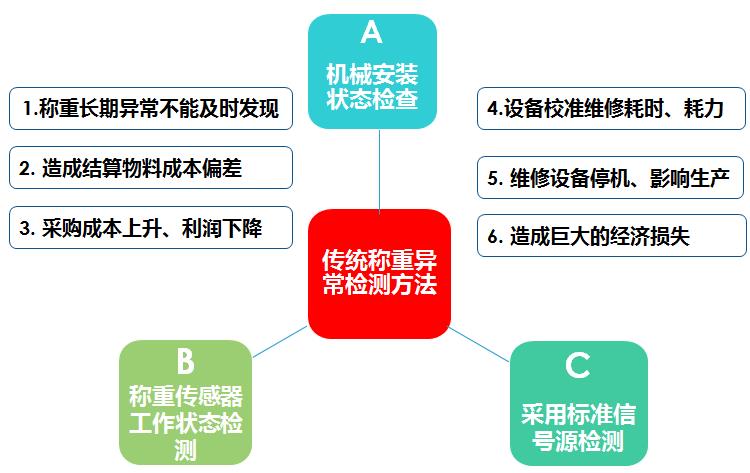 <b>稱重異常檢測(cè)這個(gè)世界性難題如何解決</b>