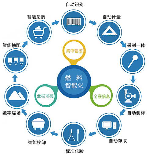 燃料智能化